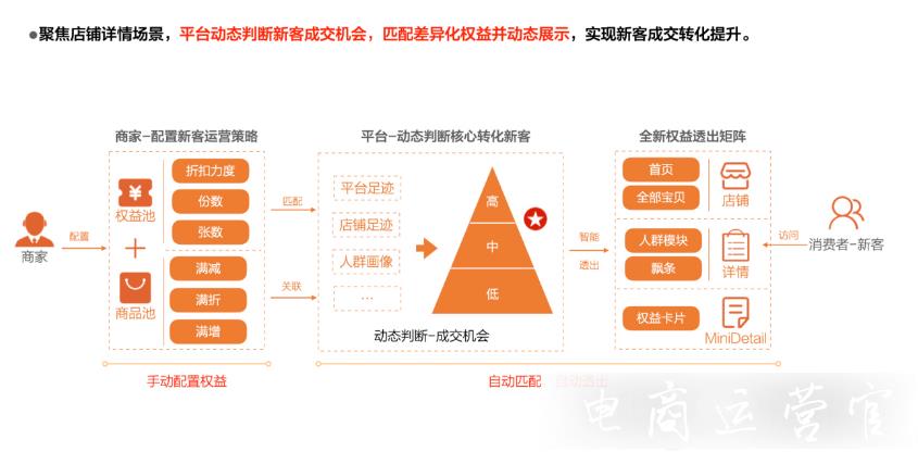 淘寶新客有哪些運(yùn)營(yíng)價(jià)值?淘寶新客的運(yùn)營(yíng)核心思路是什么?